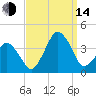 Revel Island tide chart for Sunday, September 14, 2025