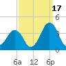 Revel Island tide chart for Wednesday, September 17, 2025