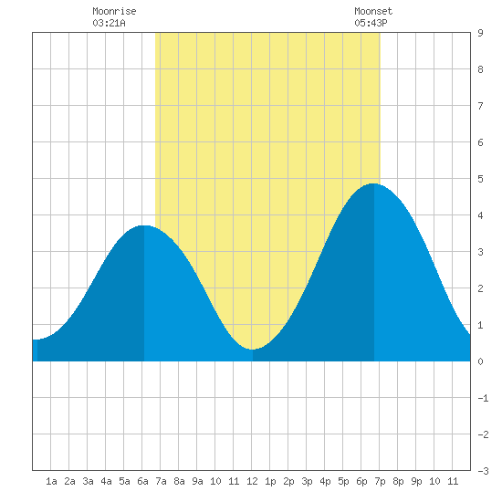 Revel Island tide chart for Thursday, September 18, 2025