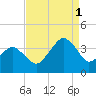 Revel Island tide chart for Monday, September 1, 2025