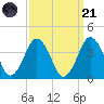 Revel Island tide chart for Sunday, September 21, 2025