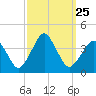 Revel Island tide chart for Thursday, September 25, 2025