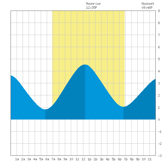Revel Island tide chart for Saturday, September 27, 2025