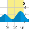 Revel Island tide chart for Tuesday, September 2, 2025