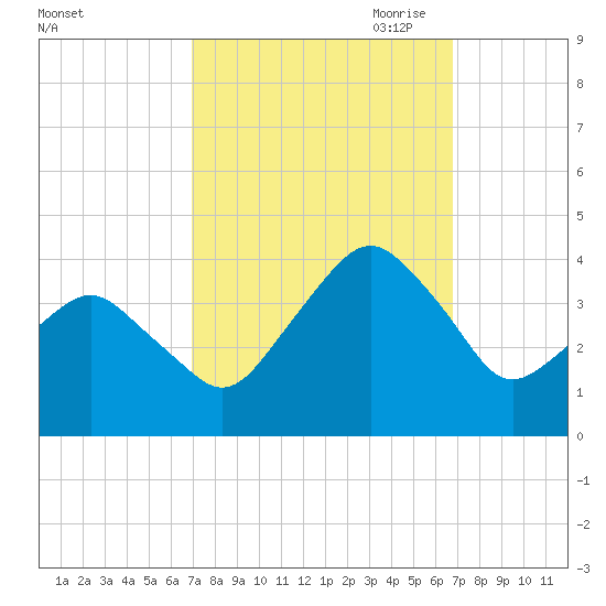 Revel Island tide chart for Tuesday, September 30, 2025