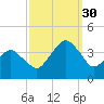 Revel Island tide chart for Tuesday, September 30, 2025