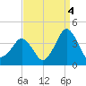 Revel Island tide chart for Thursday, September 4, 2025