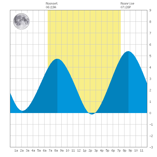 Revel Island tide chart for Sunday, September 7, 2025