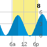 Revel Island tide chart for Monday, September 8, 2025