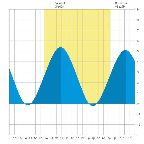 Revel Island tide chart for Tuesday, September 9, 2025