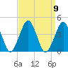 Revel Island tide chart for Tuesday, September 9, 2025