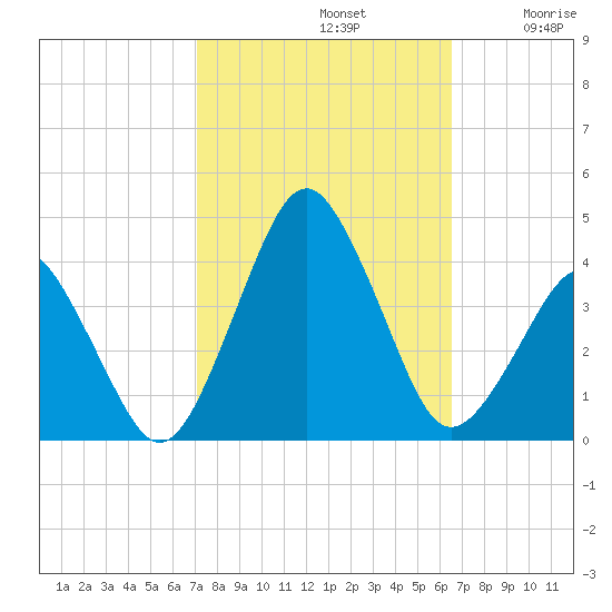 Revel Island tide chart for Saturday, October 11, 2025