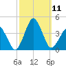 Revel Island tide chart for Saturday, October 11, 2025