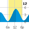 Revel Island tide chart for Sunday, October 12, 2025