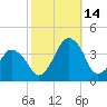 Revel Island tide chart for Tuesday, October 14, 2025