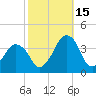 Revel Island tide chart for Wednesday, October 15, 2025