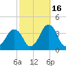 Revel Island tide chart for Thursday, October 16, 2025