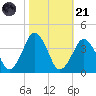 Revel Island tide chart for Tuesday, October 21, 2025
