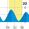 Revel Island tide chart for Wednesday, October 22, 2025