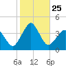 Revel Island tide chart for Saturday, October 25, 2025