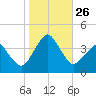 Revel Island tide chart for Sunday, October 26, 2025