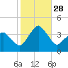 Revel Island tide chart for Tuesday, October 28, 2025