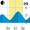 Revel Island tide chart for Wednesday, October 29, 2025
