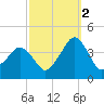 Revel Island tide chart for Thursday, October 2, 2025