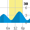 Revel Island tide chart for Thursday, October 30, 2025