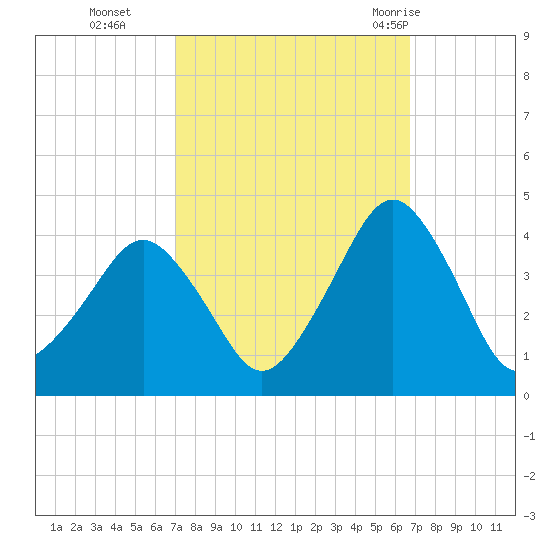 Revel Island tide chart for Friday, October 3, 2025