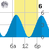 Revel Island tide chart for Monday, October 6, 2025