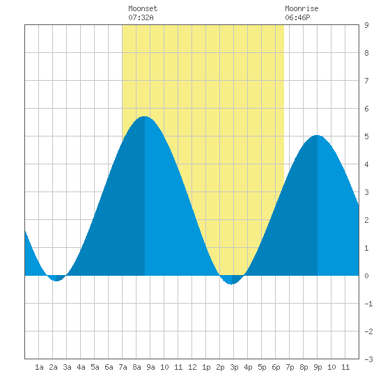 Revel Island tide chart for Tuesday, October 7, 2025