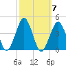 Revel Island tide chart for Tuesday, October 7, 2025