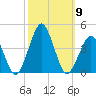 Revel Island tide chart for Thursday, October 9, 2025