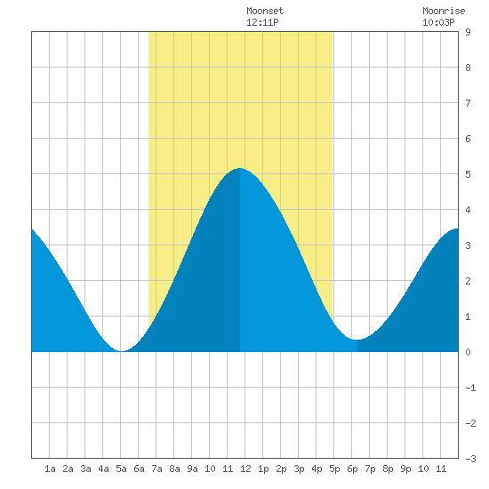 Revel Island tide chart for Monday, November 10, 2025