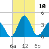 Revel Island tide chart for Monday, November 10, 2025