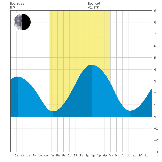 Revel Island tide chart for Wednesday, November 12, 2025