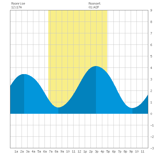 Revel Island tide chart for Thursday, November 13, 2025
