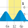 Revel Island tide chart for Saturday, November 1, 2025