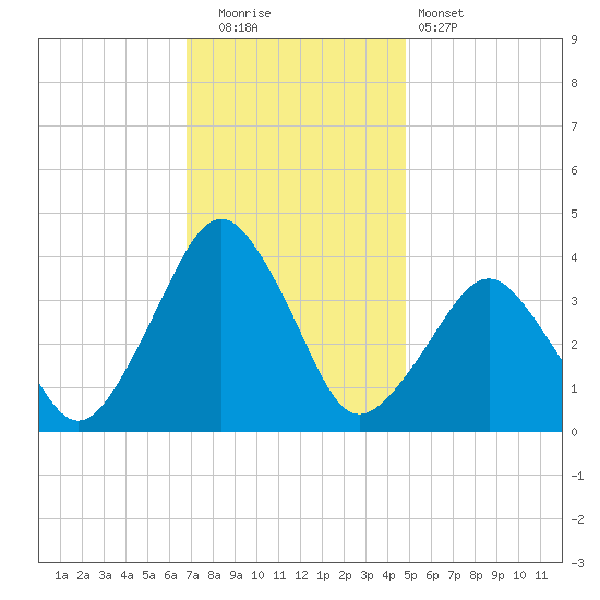 Revel Island tide chart for Friday, November 21, 2025