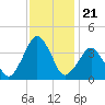Revel Island tide chart for Friday, November 21, 2025