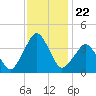 Revel Island tide chart for Saturday, November 22, 2025