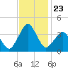 Revel Island tide chart for Sunday, November 23, 2025