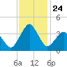 Revel Island tide chart for Monday, November 24, 2025