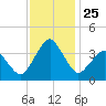 Revel Island tide chart for Tuesday, November 25, 2025