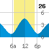 Revel Island tide chart for Wednesday, November 26, 2025