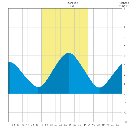 Revel Island tide chart for Thursday, November 27, 2025