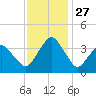 Revel Island tide chart for Thursday, November 27, 2025