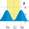 Revel Island tide chart for Sunday, November 2, 2025