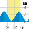 Revel Island tide chart for Sunday, November 30, 2025